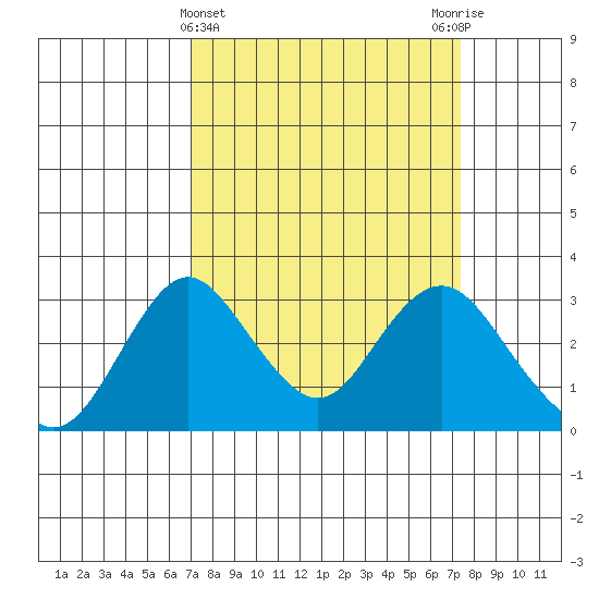 Old River tide chart for Saturday, March 23, 2024