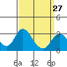 Old River tide chart for Wednesday, March 27, 2024