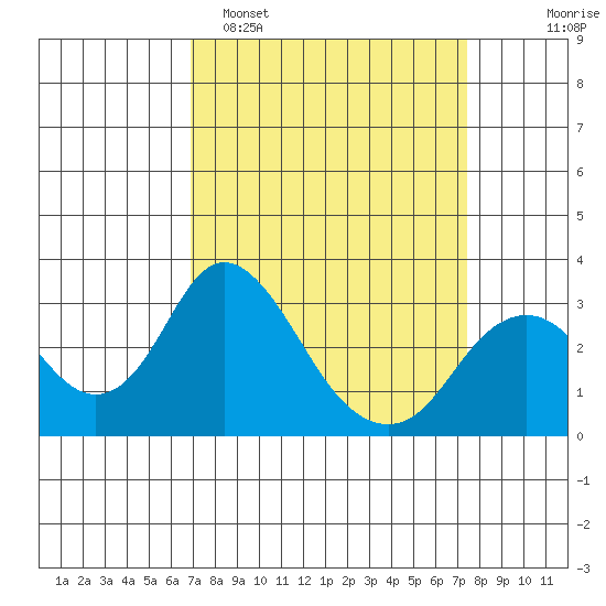 Old River tide chart for Thursday, March 28, 2024