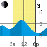 Old River tide chart for Sunday, March 3, 2024