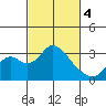 Old River tide chart for Monday, March 4, 2024