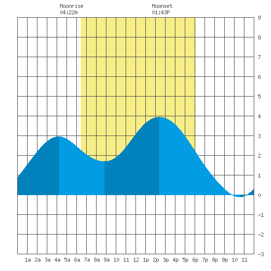 Old River tide chart for Wednesday, March 6, 2024