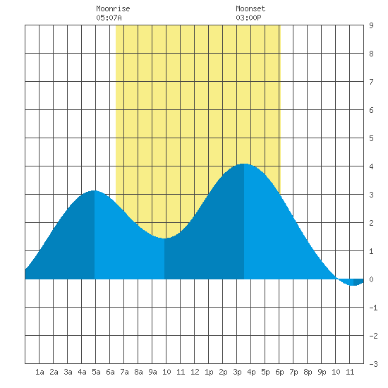 Old River tide chart for Thursday, March 7, 2024
