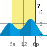 Old River tide chart for Thursday, March 7, 2024