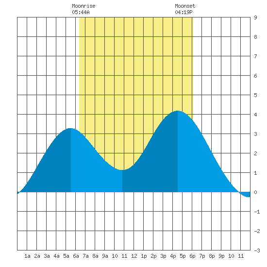 Old River tide chart for Friday, March 8, 2024