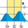 Old River tide chart for Friday, March 8, 2024