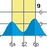 Old River tide chart for Saturday, March 9, 2024