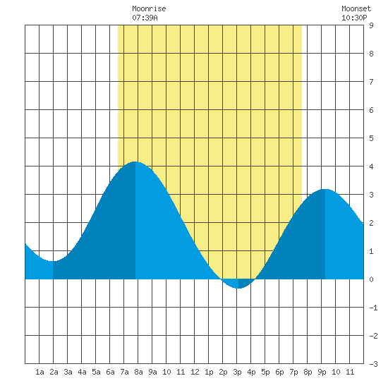 Old River tide chart for Wednesday, April 10, 2024