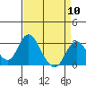 Old River tide chart for Wednesday, April 10, 2024
