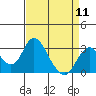 Old River tide chart for Thursday, April 11, 2024