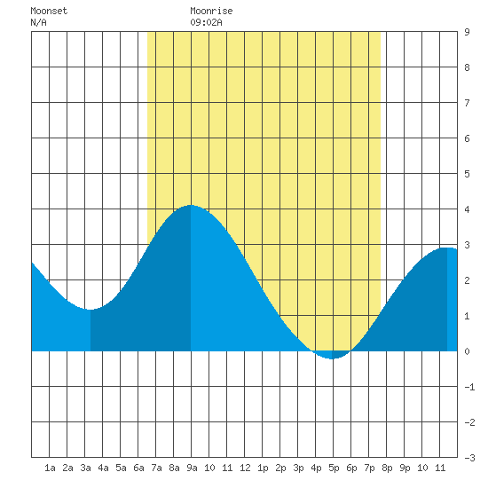Old River tide chart for Friday, April 12, 2024