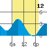 Old River tide chart for Friday, April 12, 2024