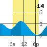 Old River tide chart for Sunday, April 14, 2024