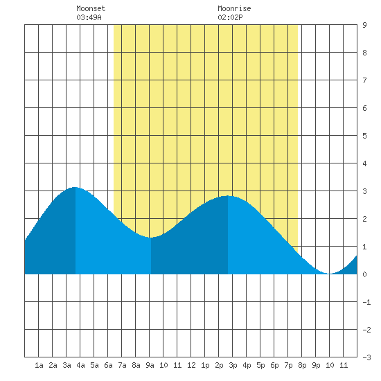 Old River tide chart for Wednesday, April 17, 2024