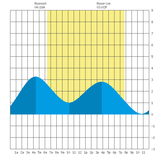 Old River tide chart for Thursday, April 18, 2024
