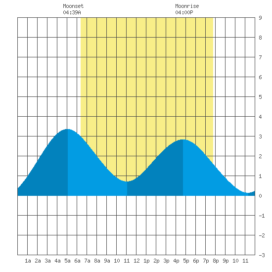 Old River tide chart for Friday, April 19, 2024