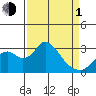 Old River tide chart for Monday, April 1, 2024