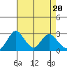 Old River tide chart for Saturday, April 20, 2024
