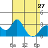 Old River tide chart for Saturday, April 27, 2024