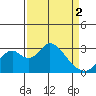 Old River tide chart for Tuesday, April 2, 2024