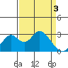 Old River tide chart for Wednesday, April 3, 2024