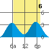 Old River tide chart for Saturday, April 6, 2024