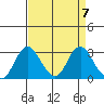 Old River tide chart for Sunday, April 7, 2024