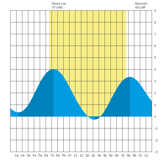 Old River tide chart for Tuesday, April 9, 2024