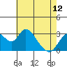 Old River tide chart for Sunday, May 12, 2024