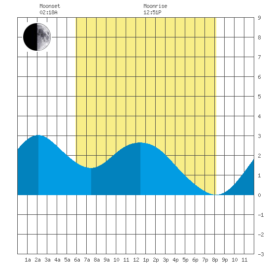 Old River tide chart for Wednesday, May 15, 2024