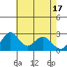 Old River tide chart for Friday, May 17, 2024
