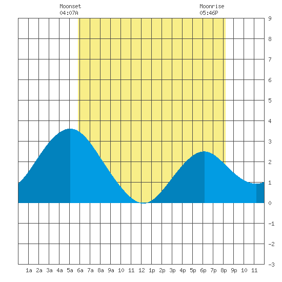 Old River tide chart for Monday, May 20, 2024