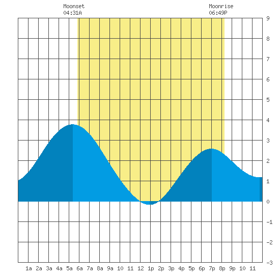 Old River tide chart for Tuesday, May 21, 2024