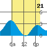 Old River tide chart for Tuesday, May 21, 2024