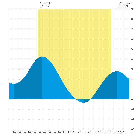 Old River tide chart for Friday, May 24, 2024