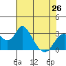 Old River tide chart for Sunday, May 26, 2024
