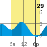 Old River tide chart for Wednesday, May 29, 2024