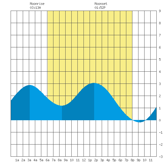 Old River tide chart for Thursday, May 2, 2024