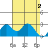 Old River tide chart for Thursday, May 2, 2024