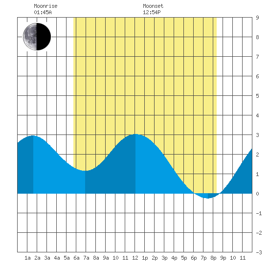 Old River tide chart for Thursday, May 30, 2024