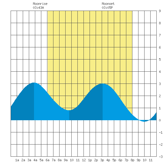 Old River tide chart for Friday, May 3, 2024