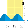 Old River tide chart for Friday, May 3, 2024