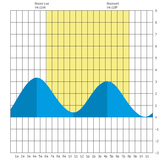 Old River tide chart for Saturday, May 4, 2024