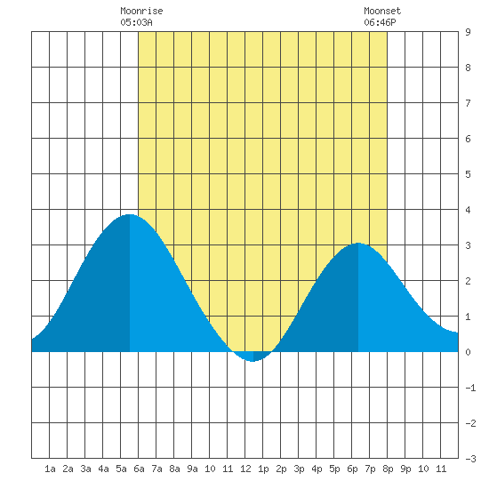 Old River tide chart for Monday, May 6, 2024