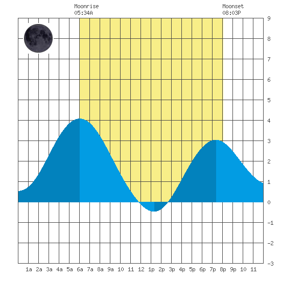 Old River tide chart for Tuesday, May 7, 2024