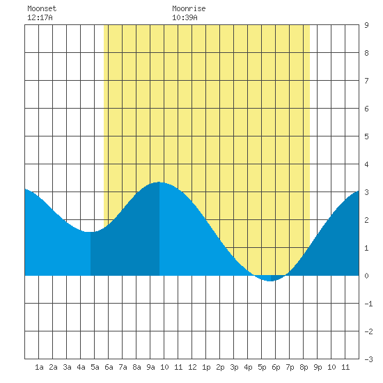 Old River tide chart for Tuesday, June 11, 2024