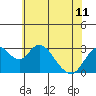 Old River tide chart for Tuesday, June 11, 2024