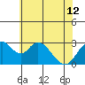 Old River tide chart for Wednesday, June 12, 2024