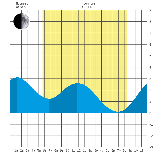 Old River tide chart for Thursday, June 13, 2024