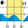 Old River tide chart for Thursday, June 13, 2024